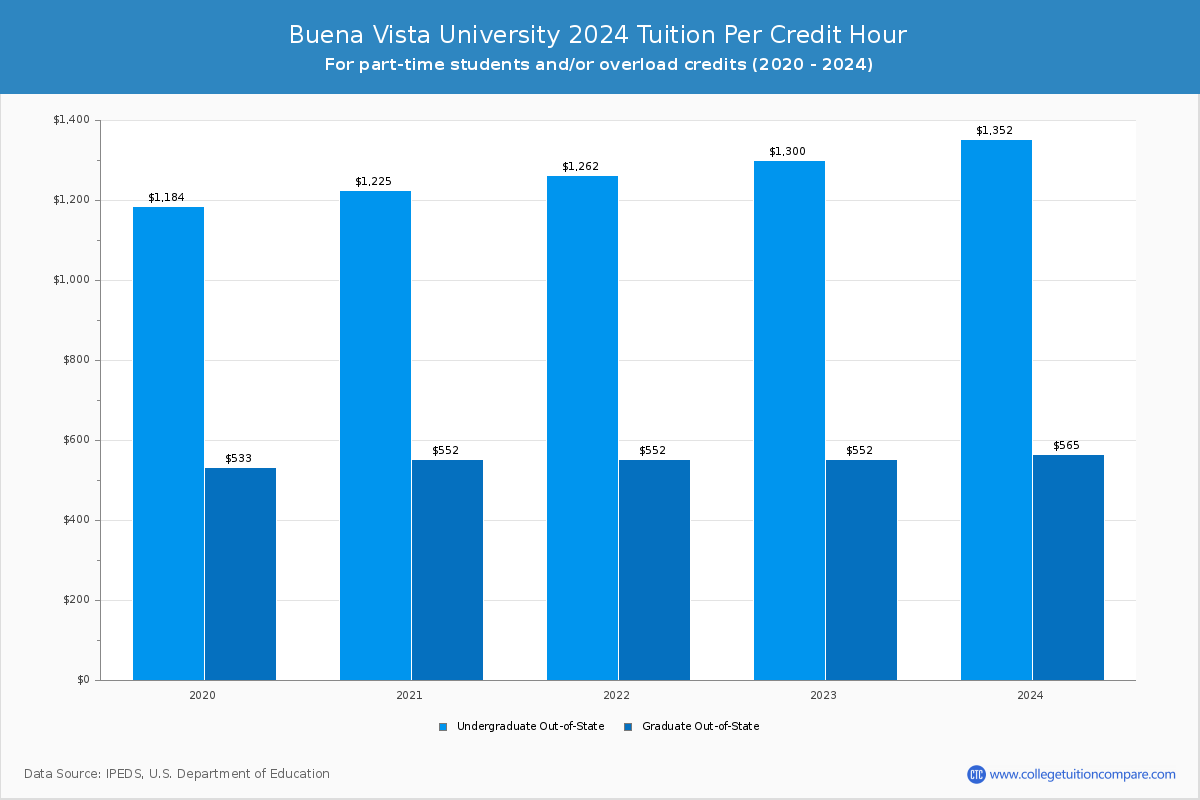 Buena Vista University - Tuition per Credit Hour