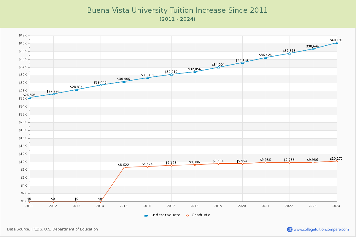 Buena Vista University Tuition & Fees Changes Chart