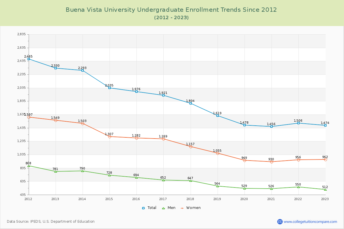 Buena Vista University Undergraduate Enrollment Trends Chart