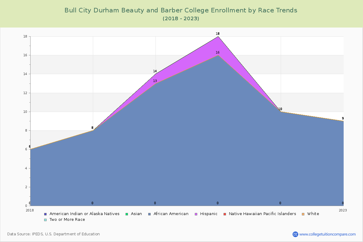 Bull City Durham Beauty and Barber College Enrollment by Race Trends Chart