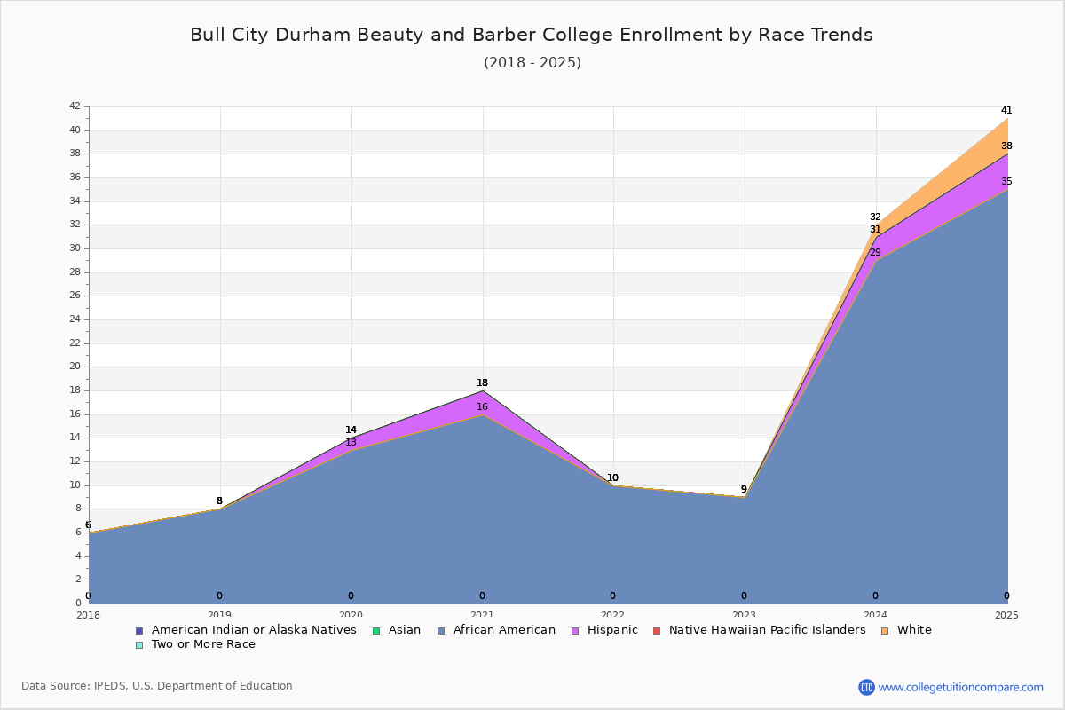 Bull City Durham Beauty and Barber College Enrollment by Race Trends Chart