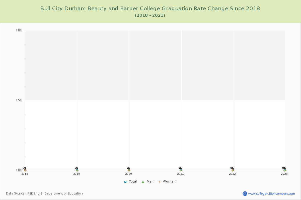 Bull City Durham Beauty and Barber College Graduation Rate Changes Chart