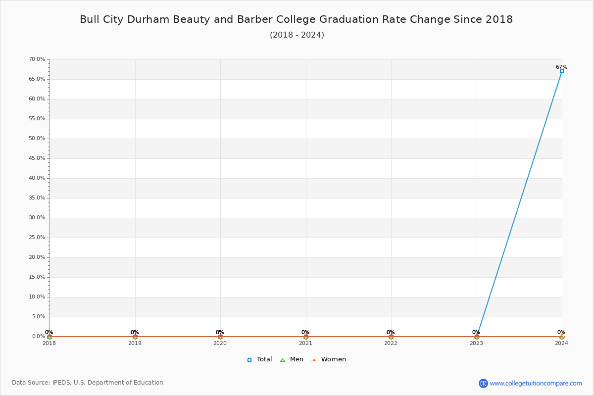 Bull City Durham Beauty and Barber College Graduation Rate Changes Chart
