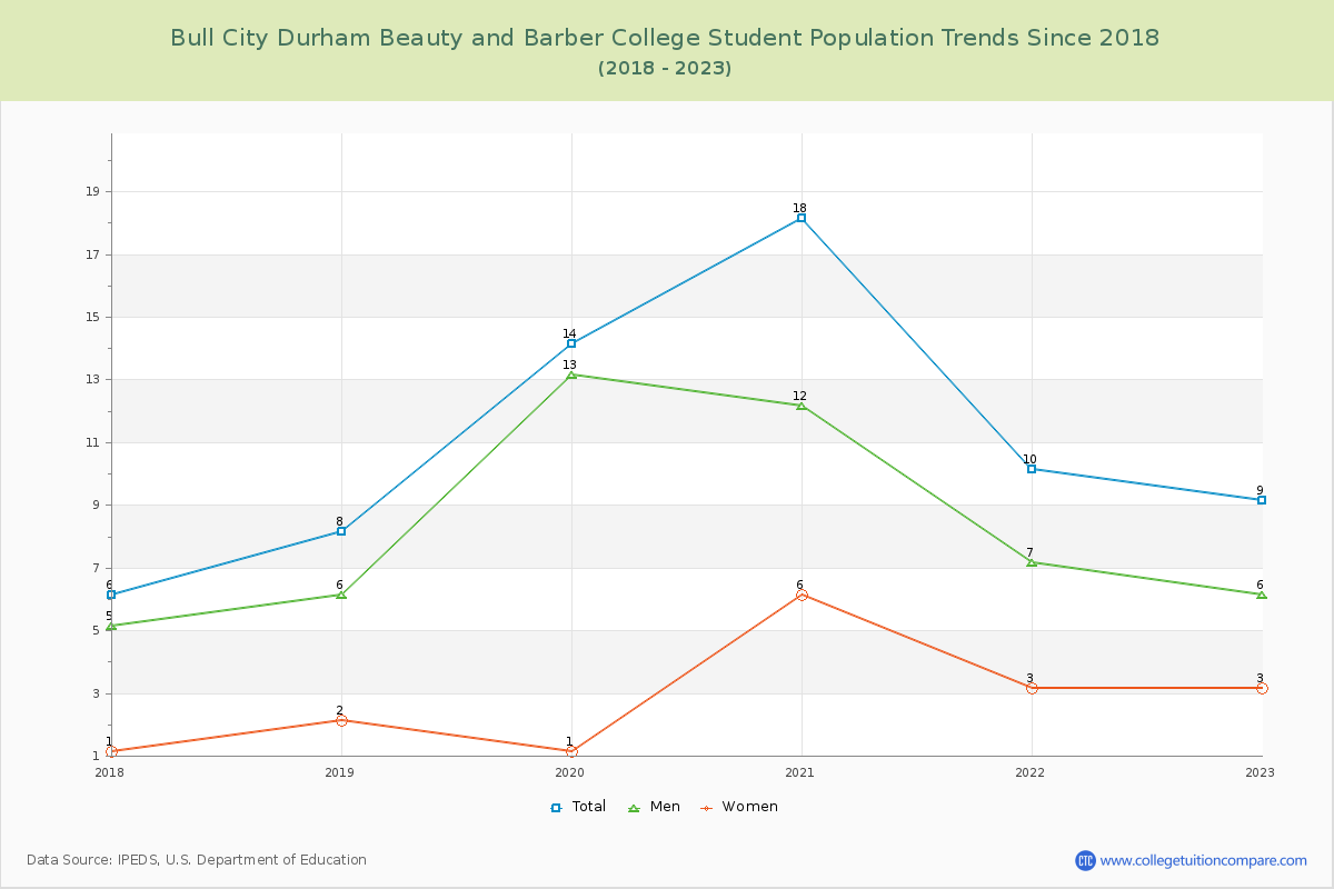 Bull City Durham Beauty and Barber College Enrollment Trends Chart