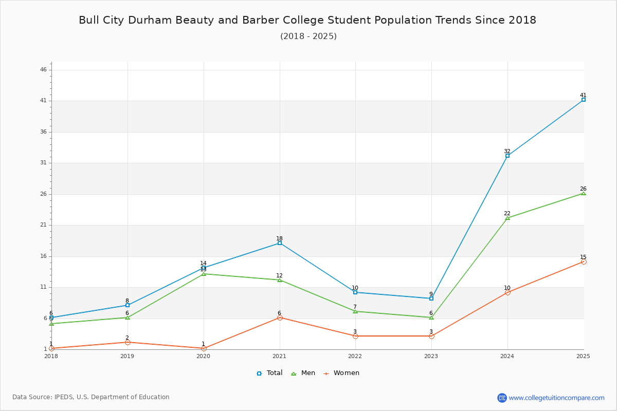 Bull City Durham Beauty and Barber College Enrollment Trends Chart