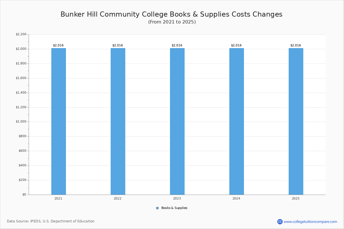 BHCC Tuition & Fees, Net Price