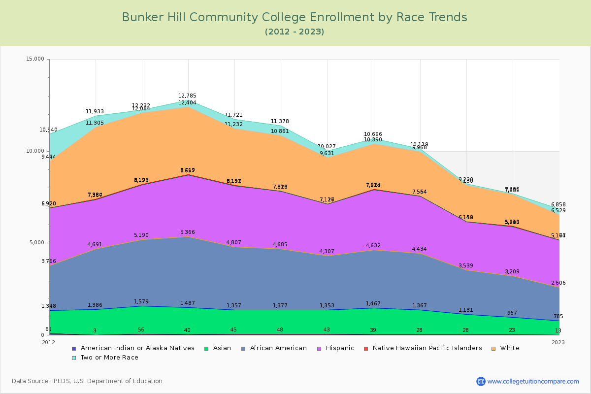 Bunker Hill Community College Enrollment by Race Trends Chart