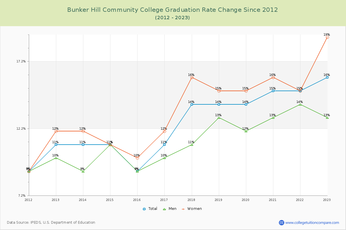 Bunker Hill Community College Graduation Rate Changes Chart