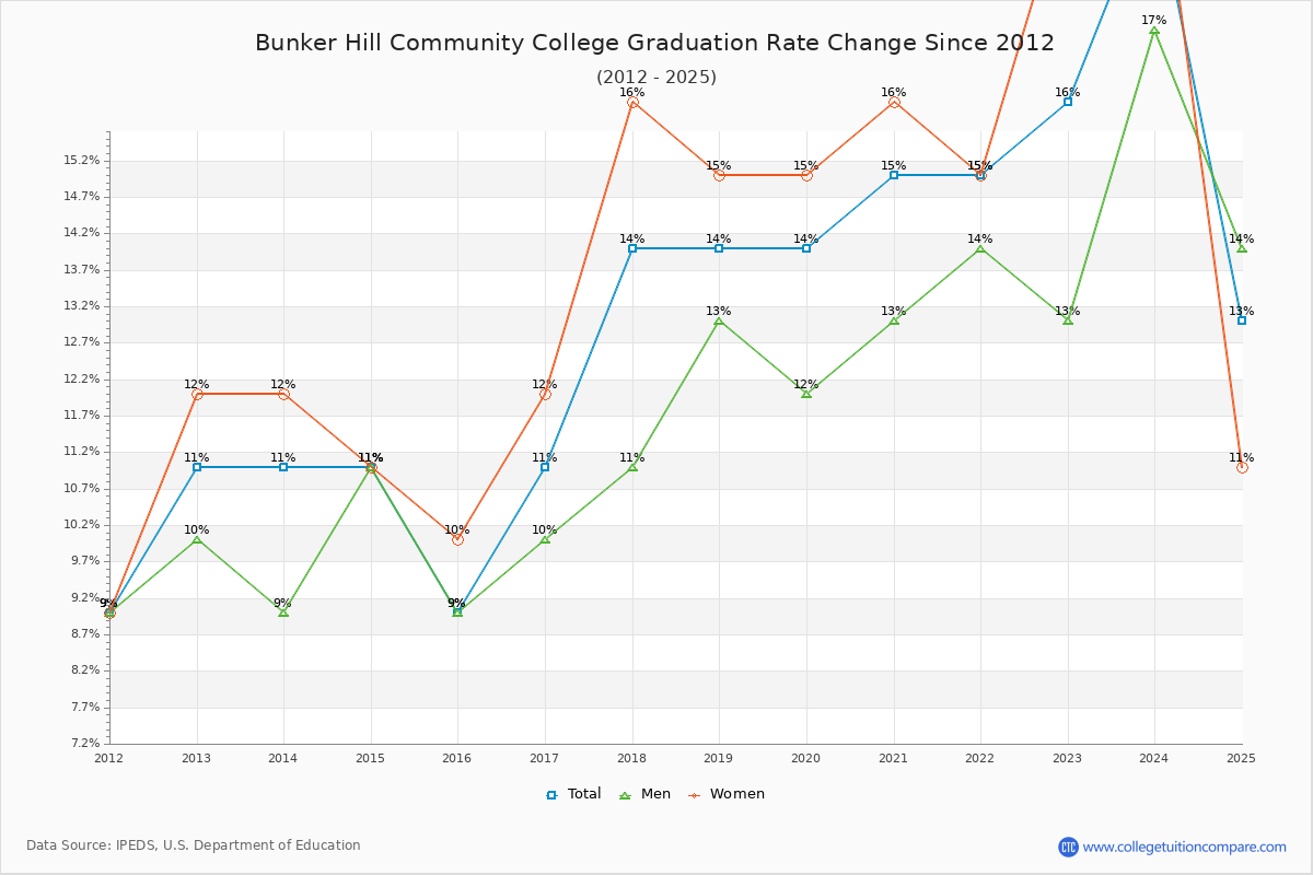 Bunker Hill Community College Graduation Rate Changes Chart