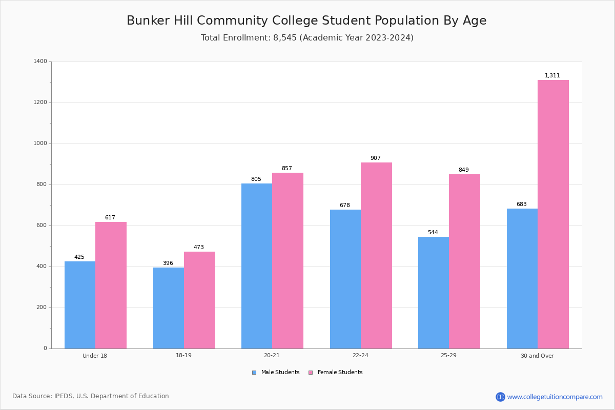 BHCC Student Population and Demographics