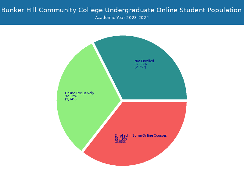 BHCC Student Population and Demographics