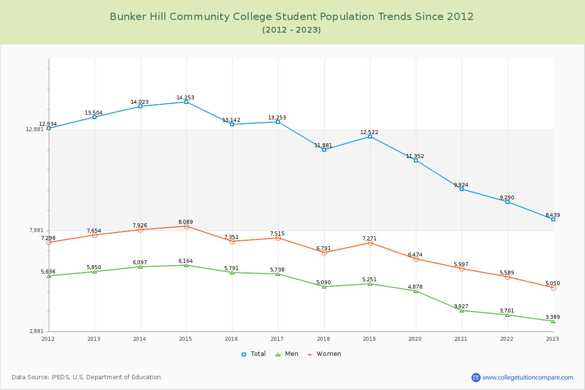 Bunker Hill Community College Enrollment Trends Chart
