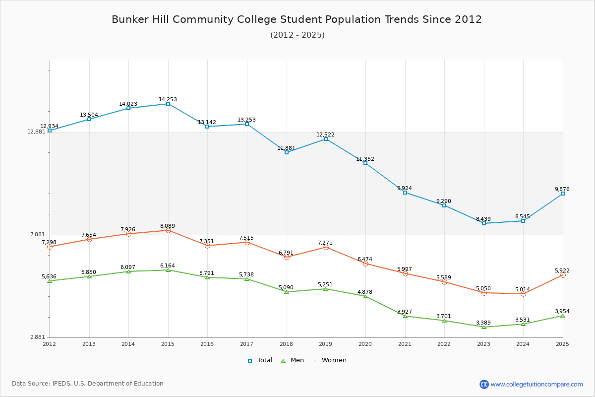 Bunker Hill Community College Enrollment Trends Chart