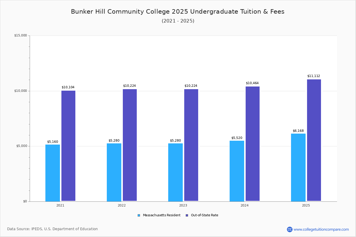BHCC Tuition & Fees, Net Price