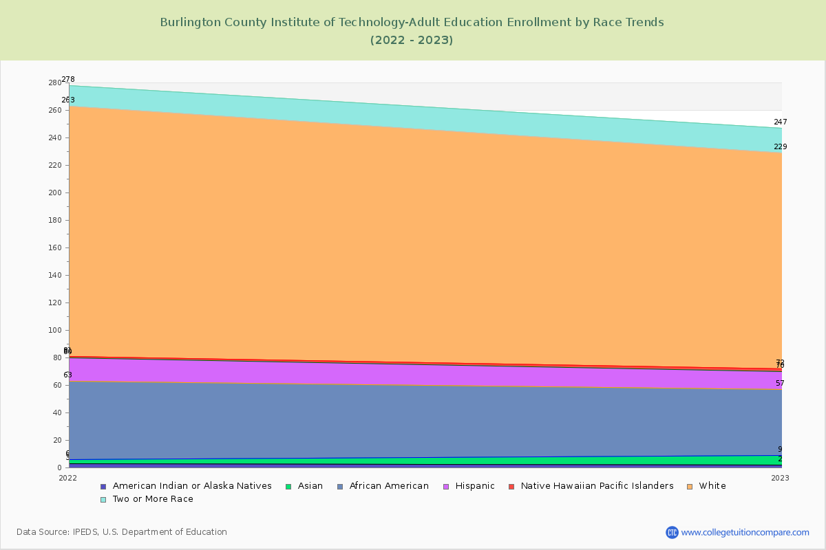 Burlington County Institute of Technology-Adult Education Enrollment by Race Trends Chart