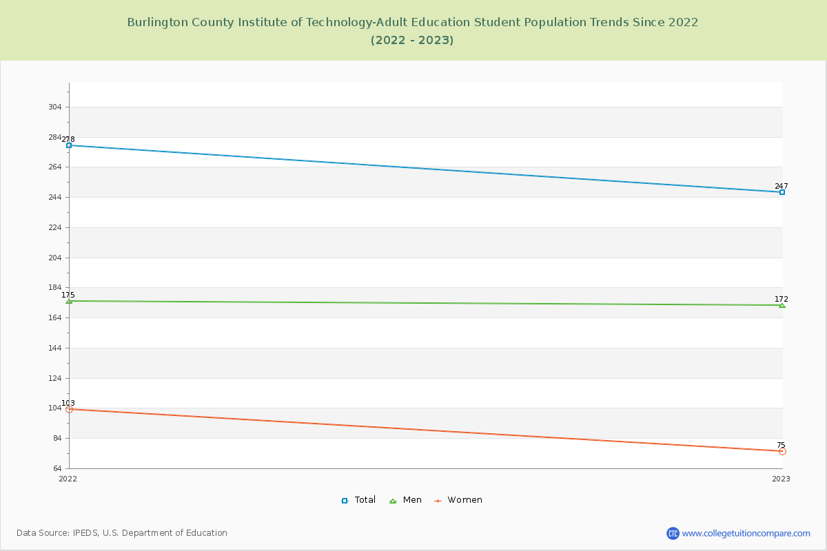 Burlington County Institute of Technology-Adult Education Enrollment Trends Chart