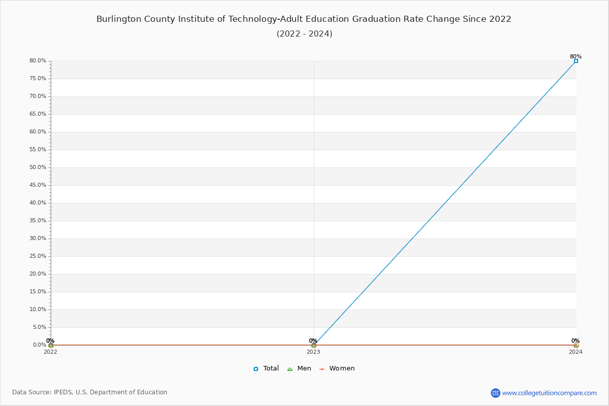 Burlington County Institute of Technology-Adult Education Graduation Rate Changes Chart