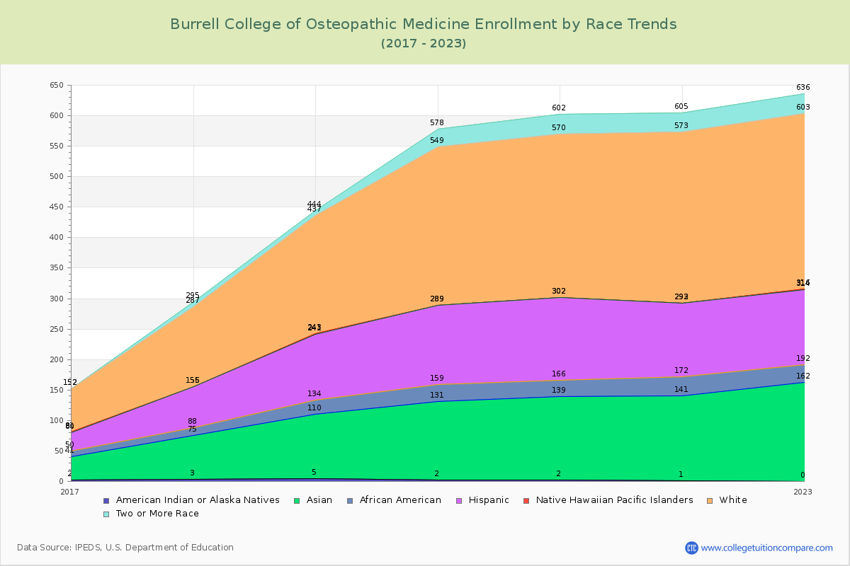 Burrell College of Osteopathic Medicine Enrollment by Race Trends Chart