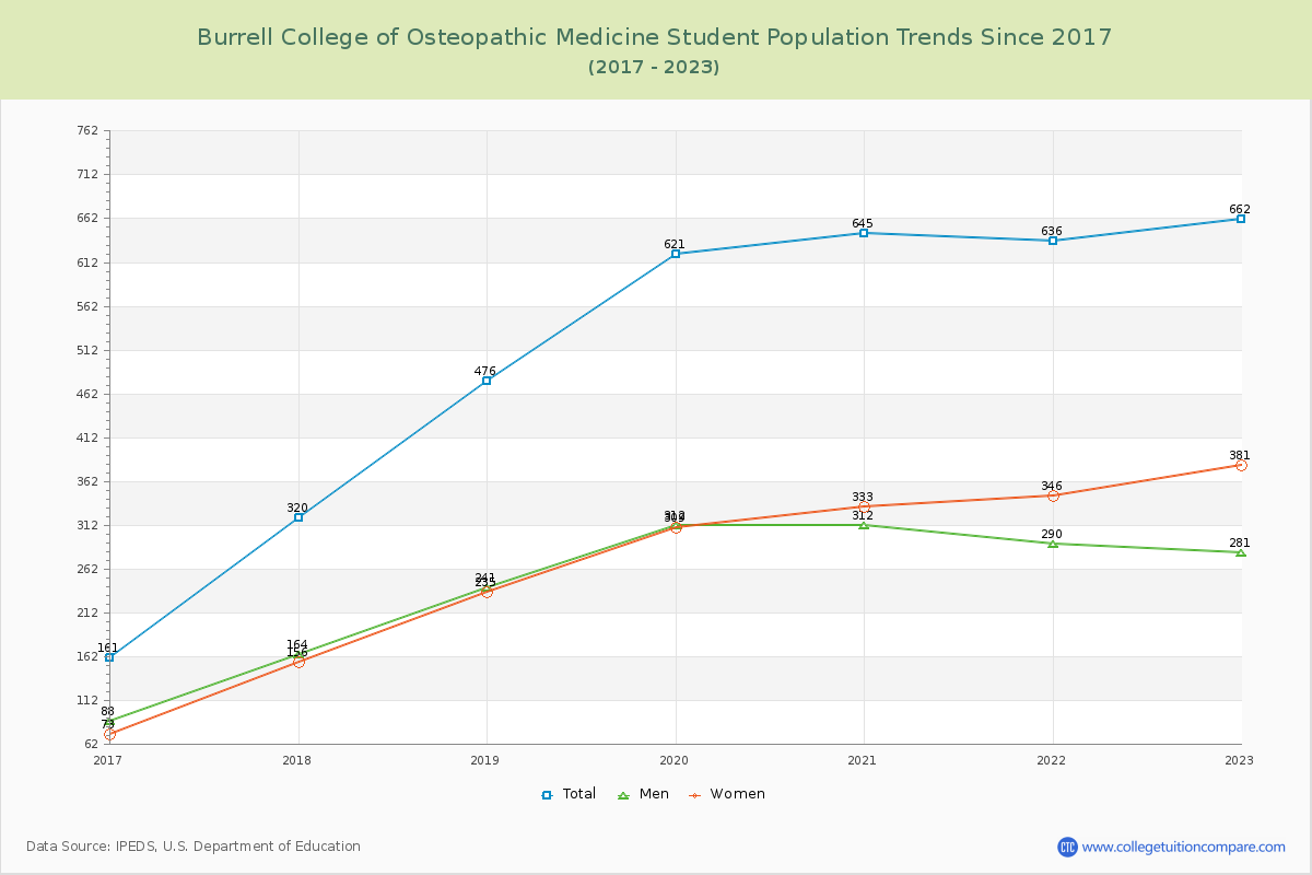 Burrell College of Osteopathic Medicine Enrollment Trends Chart
