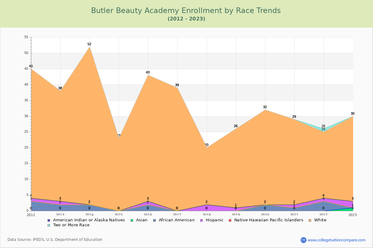 Butler Beauty Academy Enrollment by Race Trends Chart