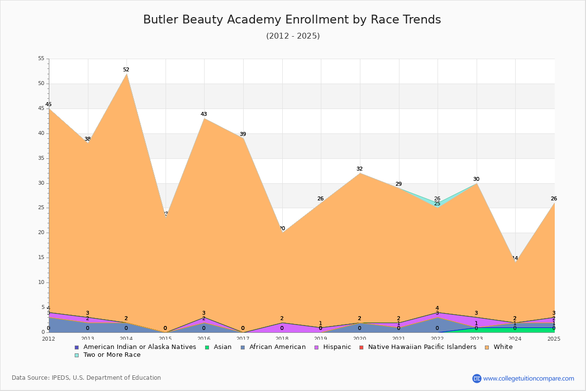Butler Beauty Academy Enrollment by Race Trends Chart
