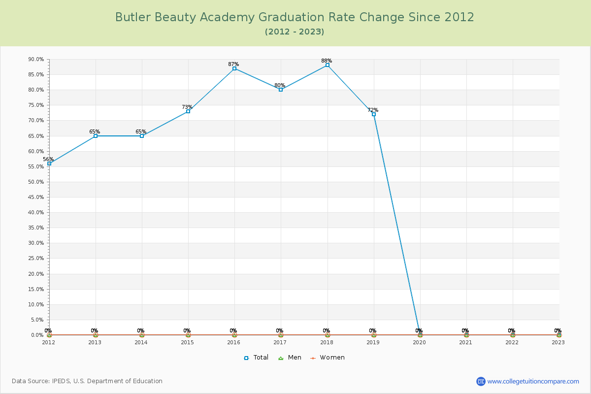 Butler Beauty Academy Graduation Rate Changes Chart