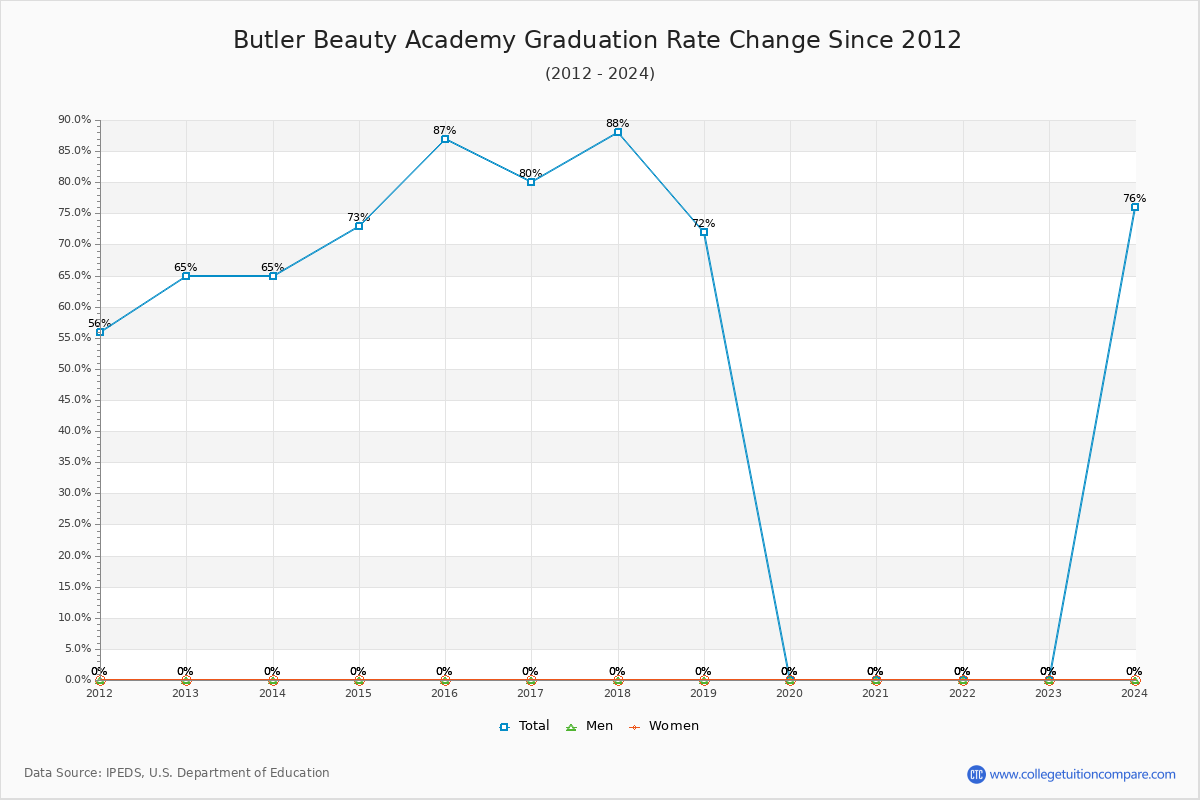 Butler Beauty Academy Graduation Rate Changes Chart