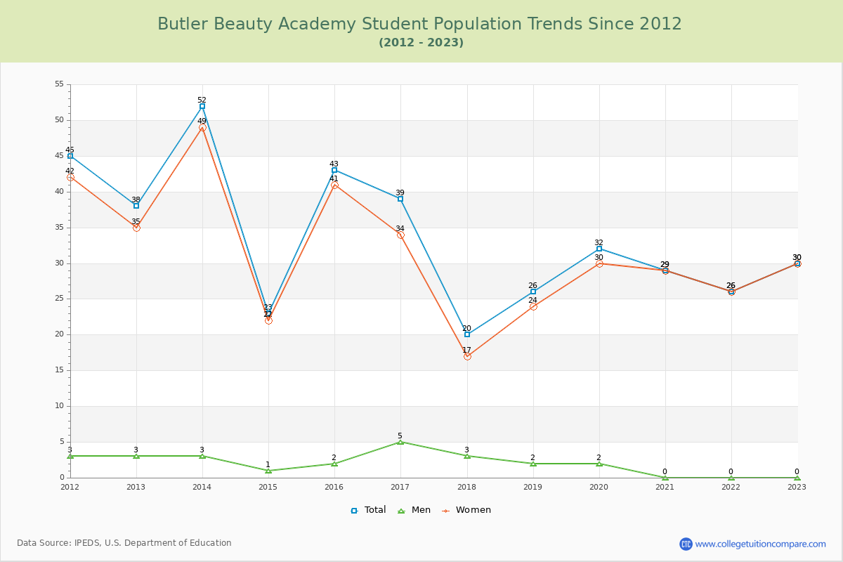 Butler Beauty Academy Enrollment Trends Chart