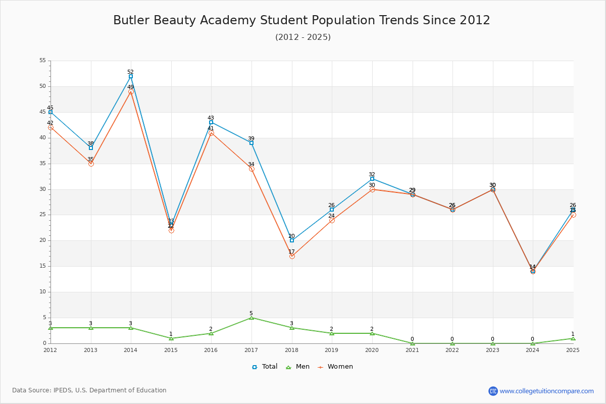 Butler Beauty Academy Enrollment Trends Chart