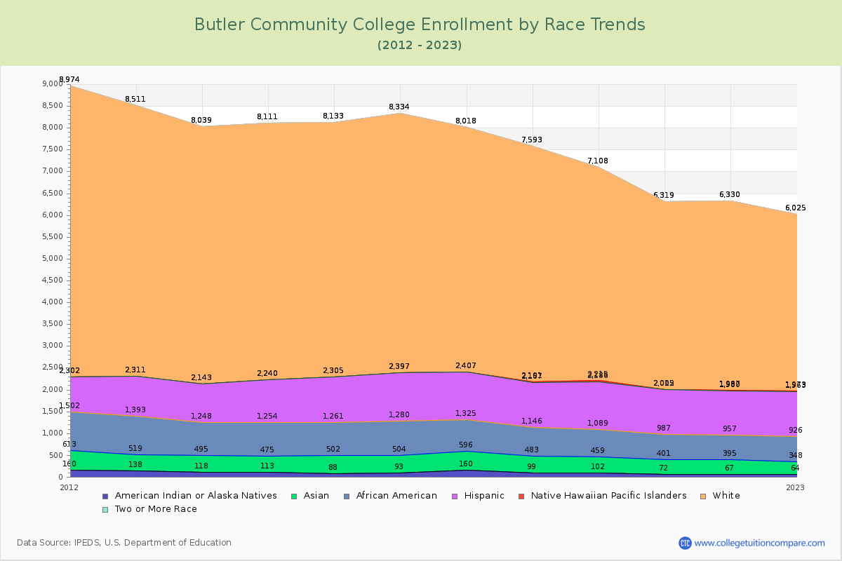 Butler Community College Enrollment by Race Trends Chart