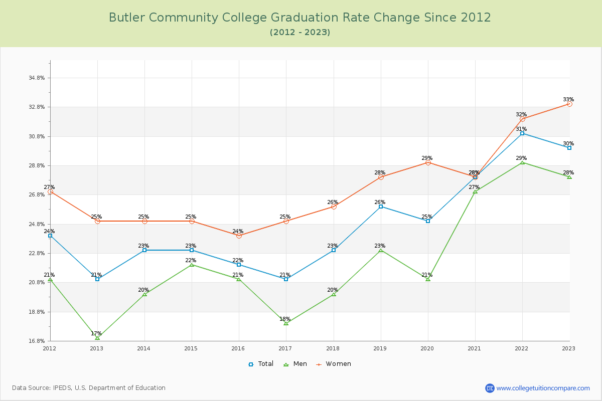 Butler Community College Graduation Rate Changes Chart