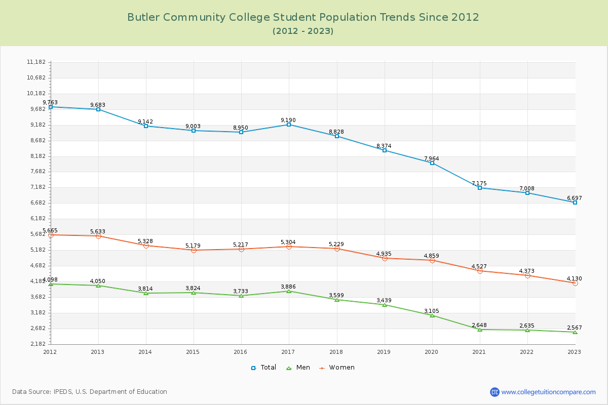 Butler Community College Enrollment Trends Chart