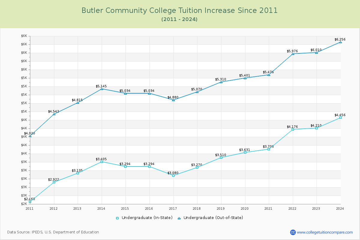 Butler Community College Tuition & Fees Changes Chart