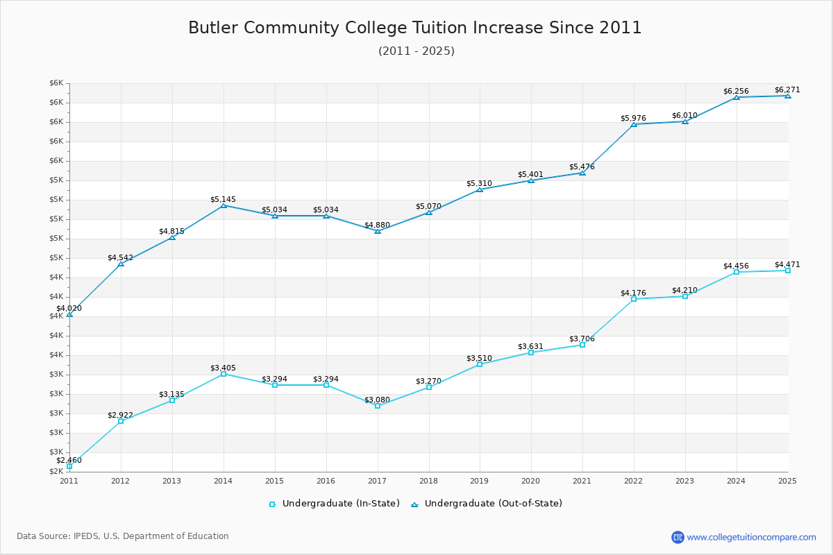 Butler Community College Tuition & Fees Changes Chart