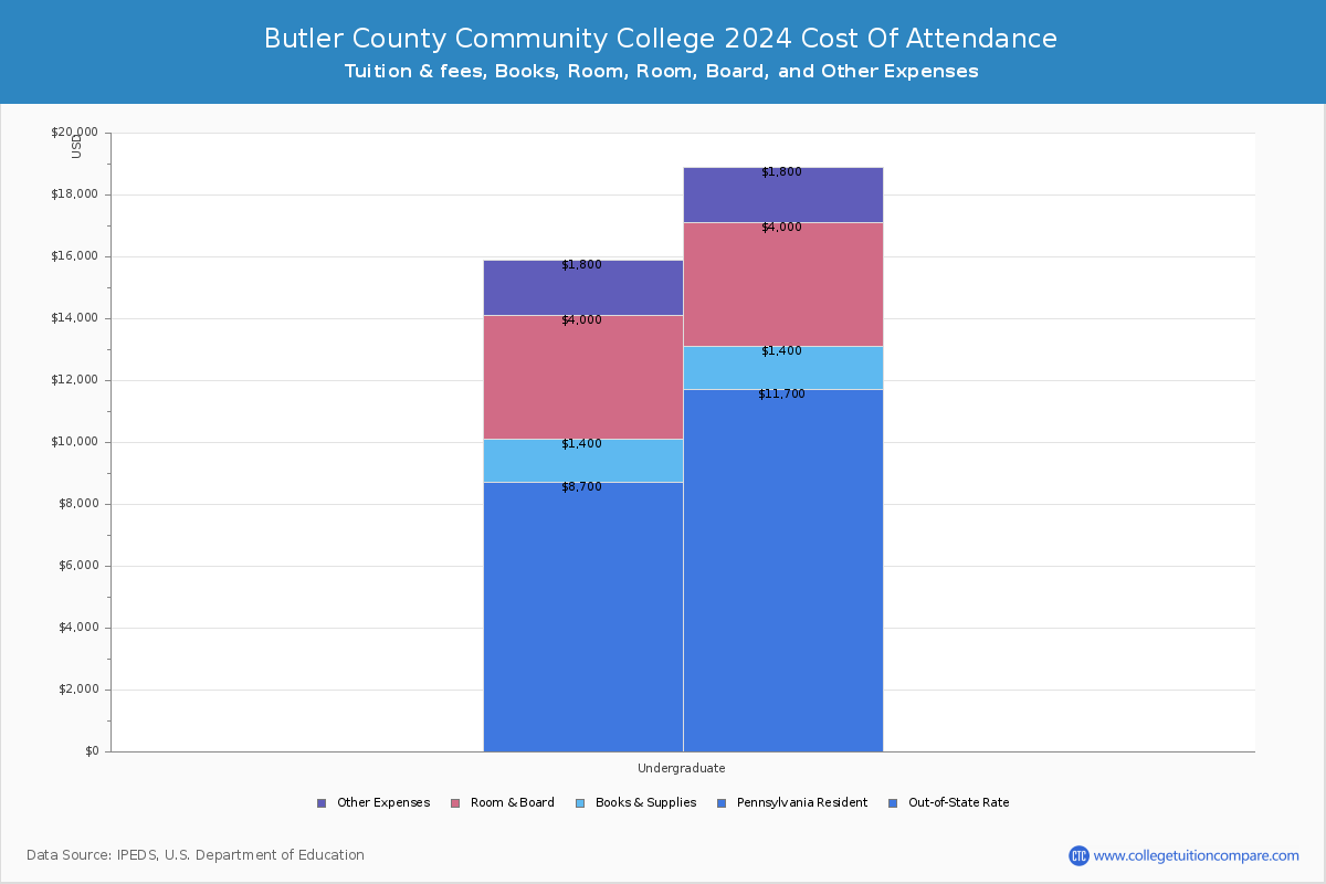 Butler County Community College - COA