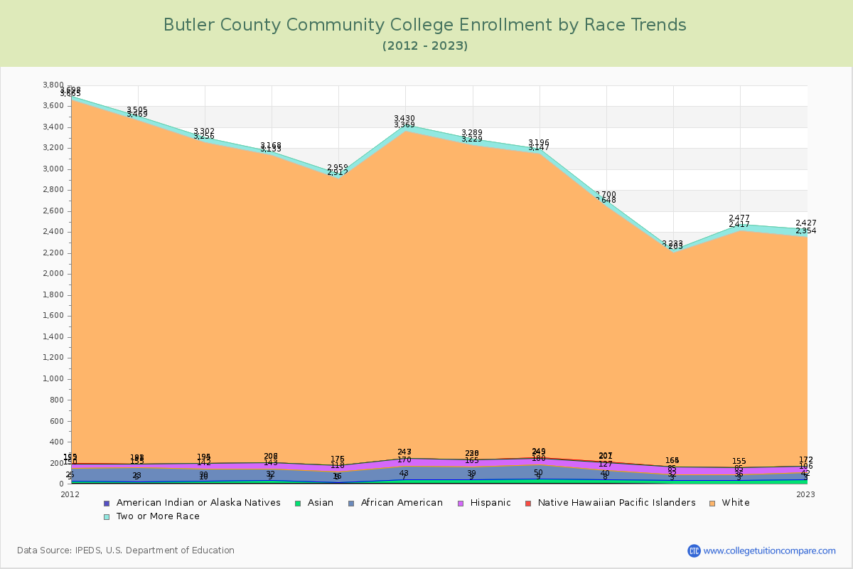 Butler County Community College Enrollment by Race Trends Chart