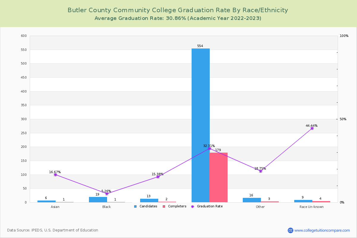 Butler County Community College graduate rate by race