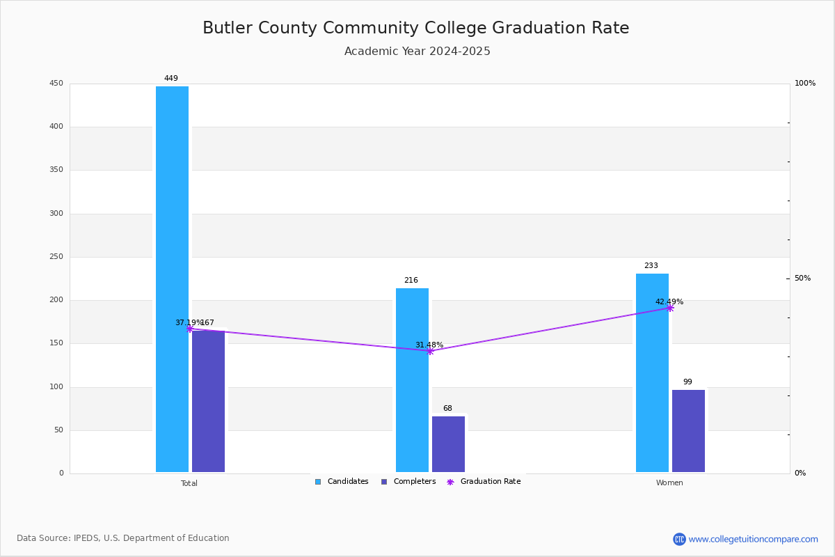 BC3 Graduation Rate