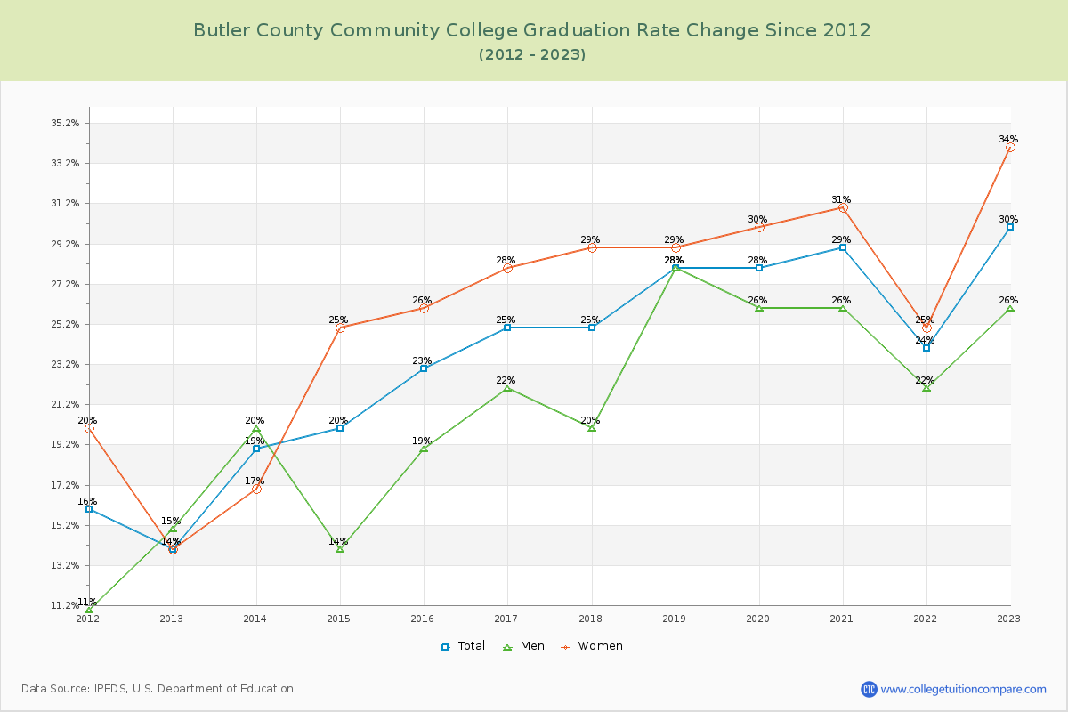 Butler County Community College Graduation Rate Changes Chart