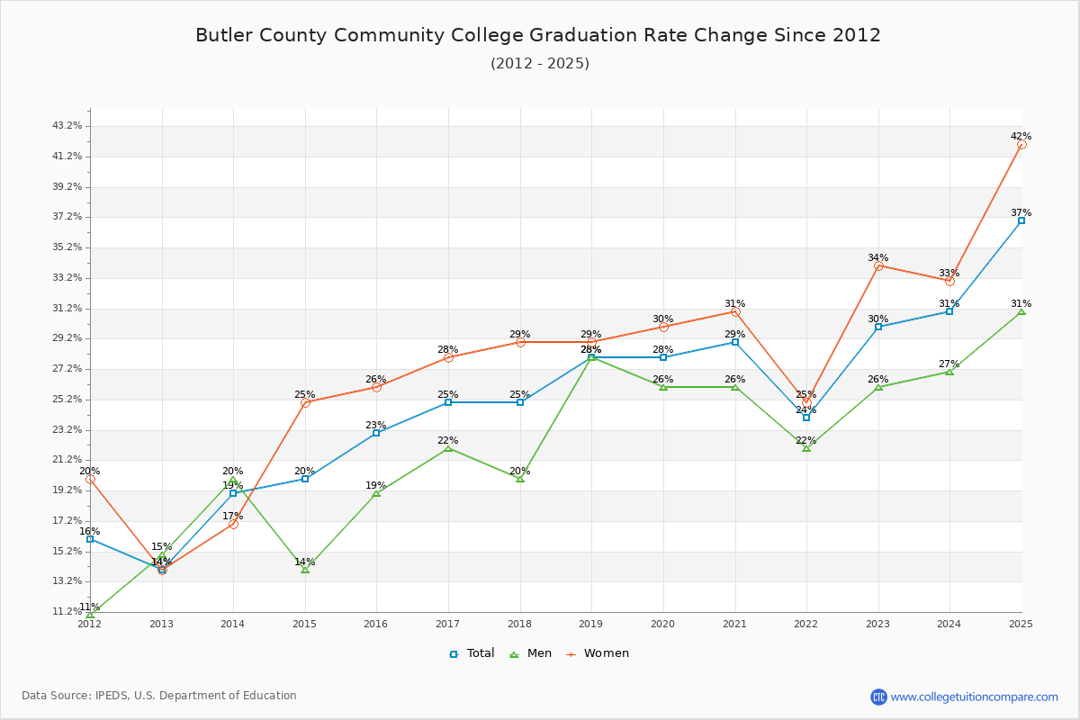 Butler County Community College Graduation Rate Changes Chart