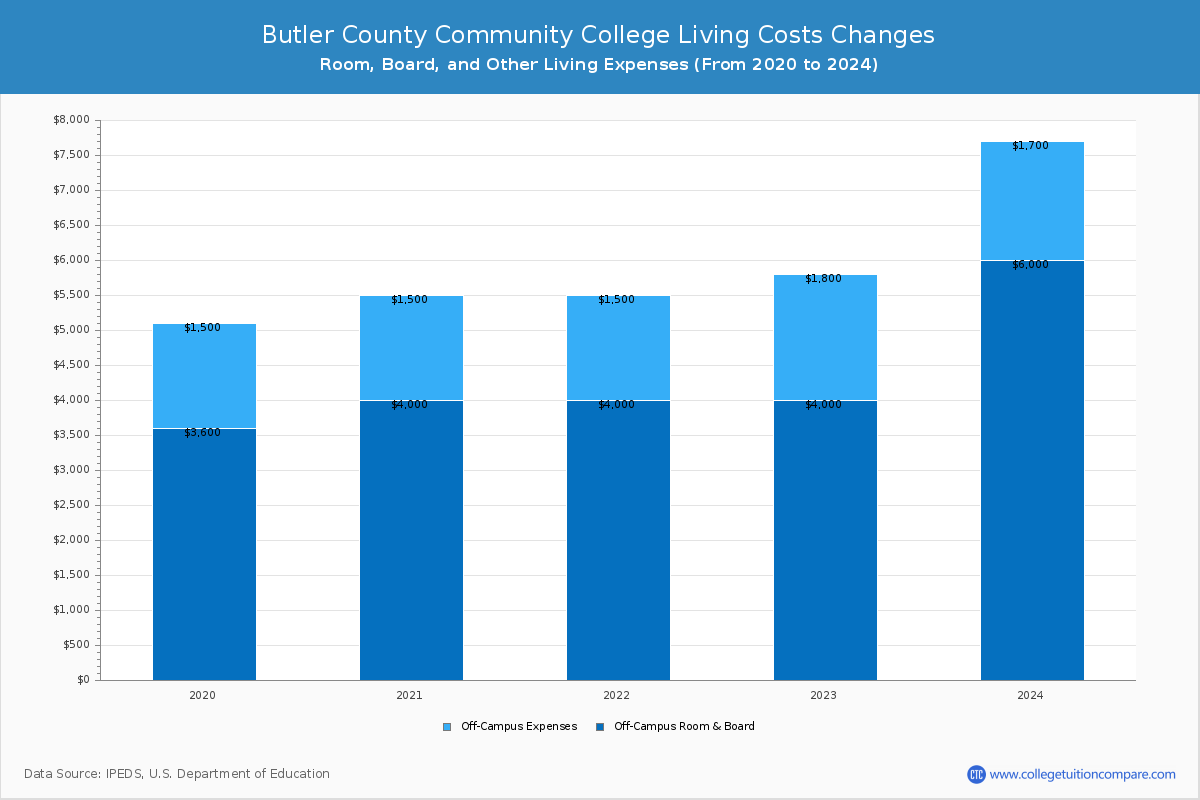 Butler County Community College - Room and Board Coost Chart