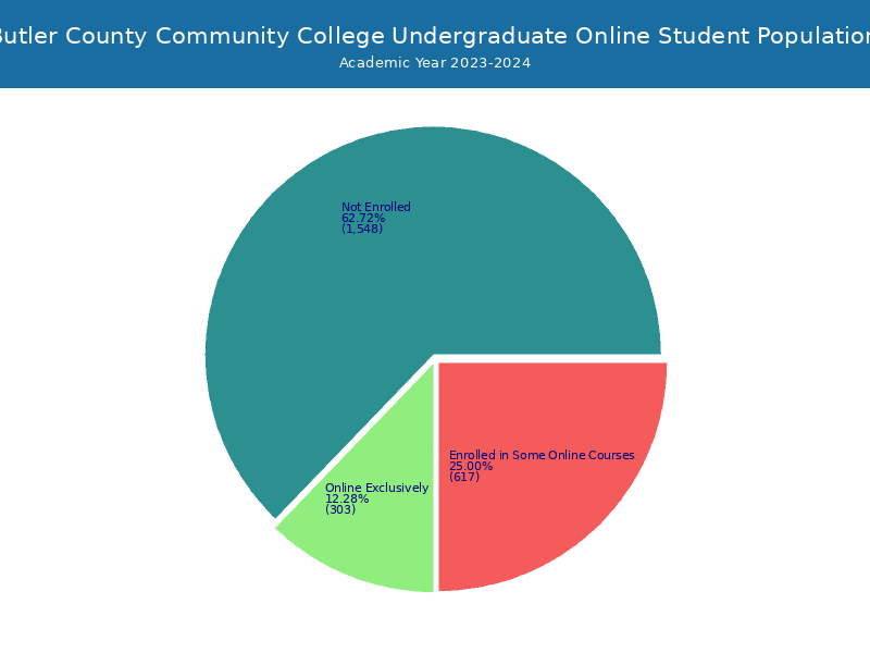 BC3 Student Population and Demographics