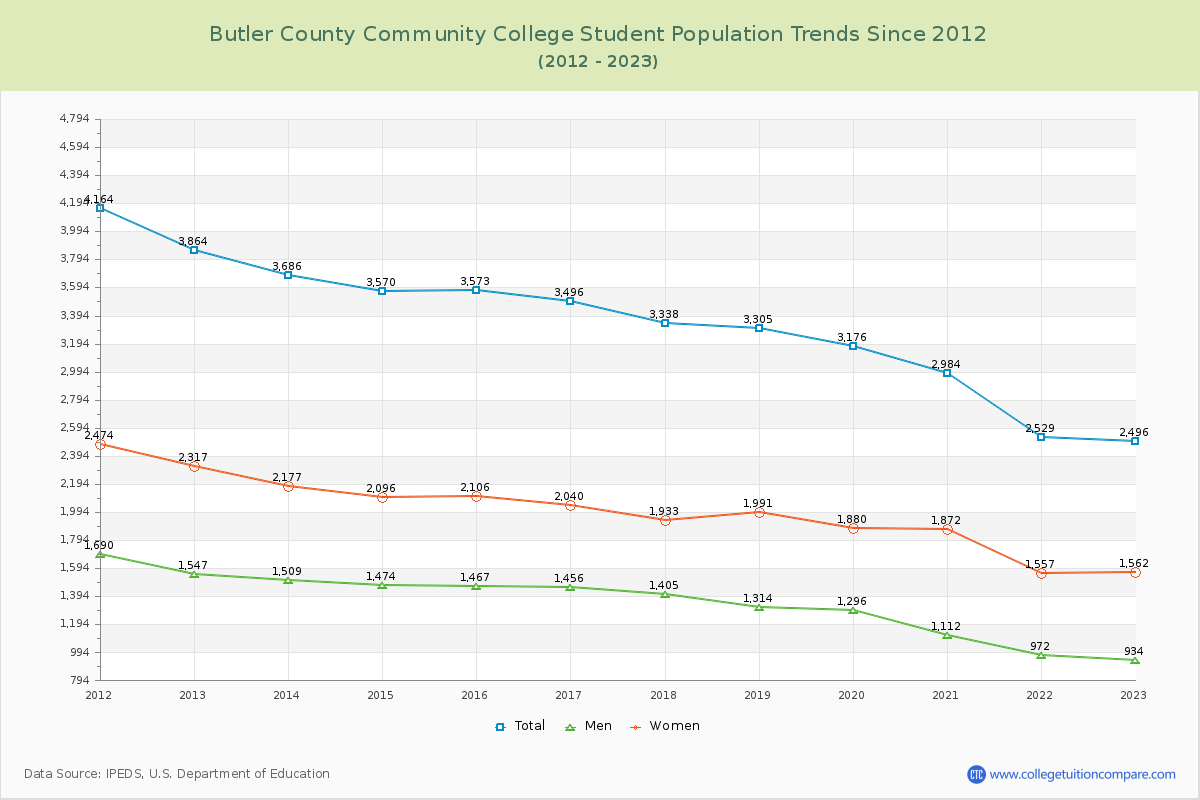Butler County Community College Enrollment Trends Chart