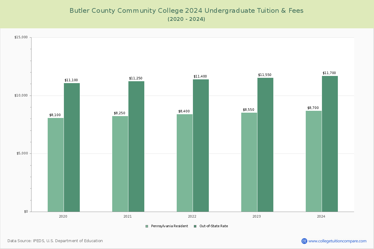 Butler County Community College - Undergraduate Tuition Chart