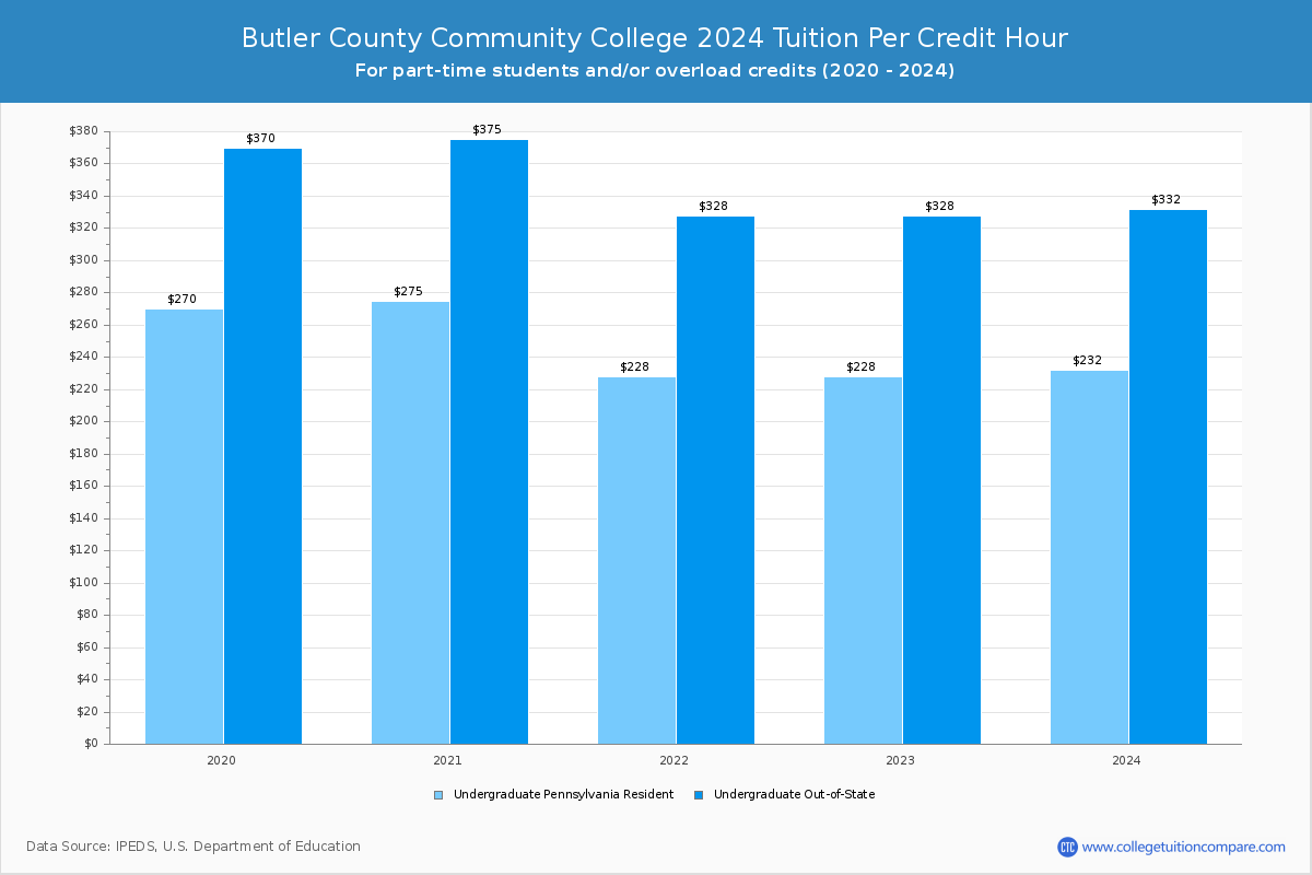 Butler County Community College - Tuition per Credit Hour