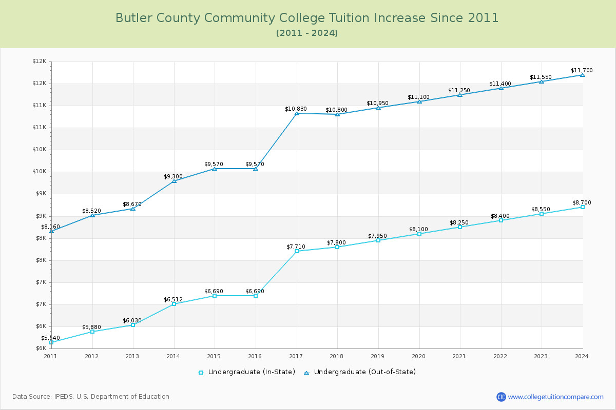 Butler County Community College Tuition & Fees Changes Chart