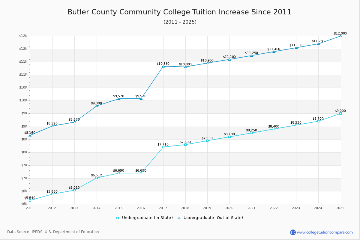 Butler County Community College Tuition & Fees Changes Chart