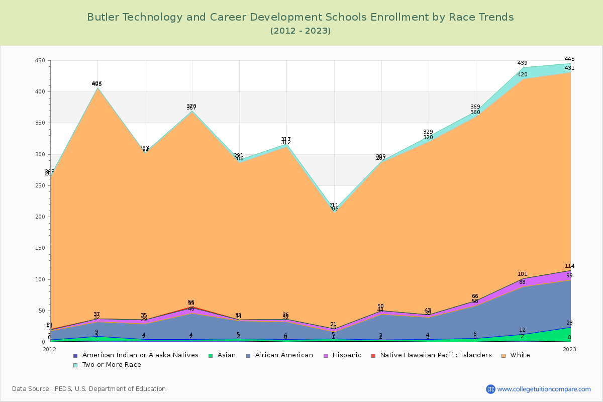 Butler Technology and Career Development Schools Enrollment by Race Trends Chart