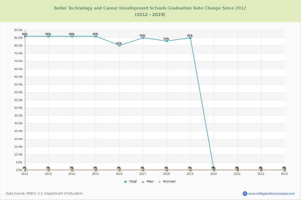 Butler Technology and Career Development Schools Graduation Rate Changes Chart