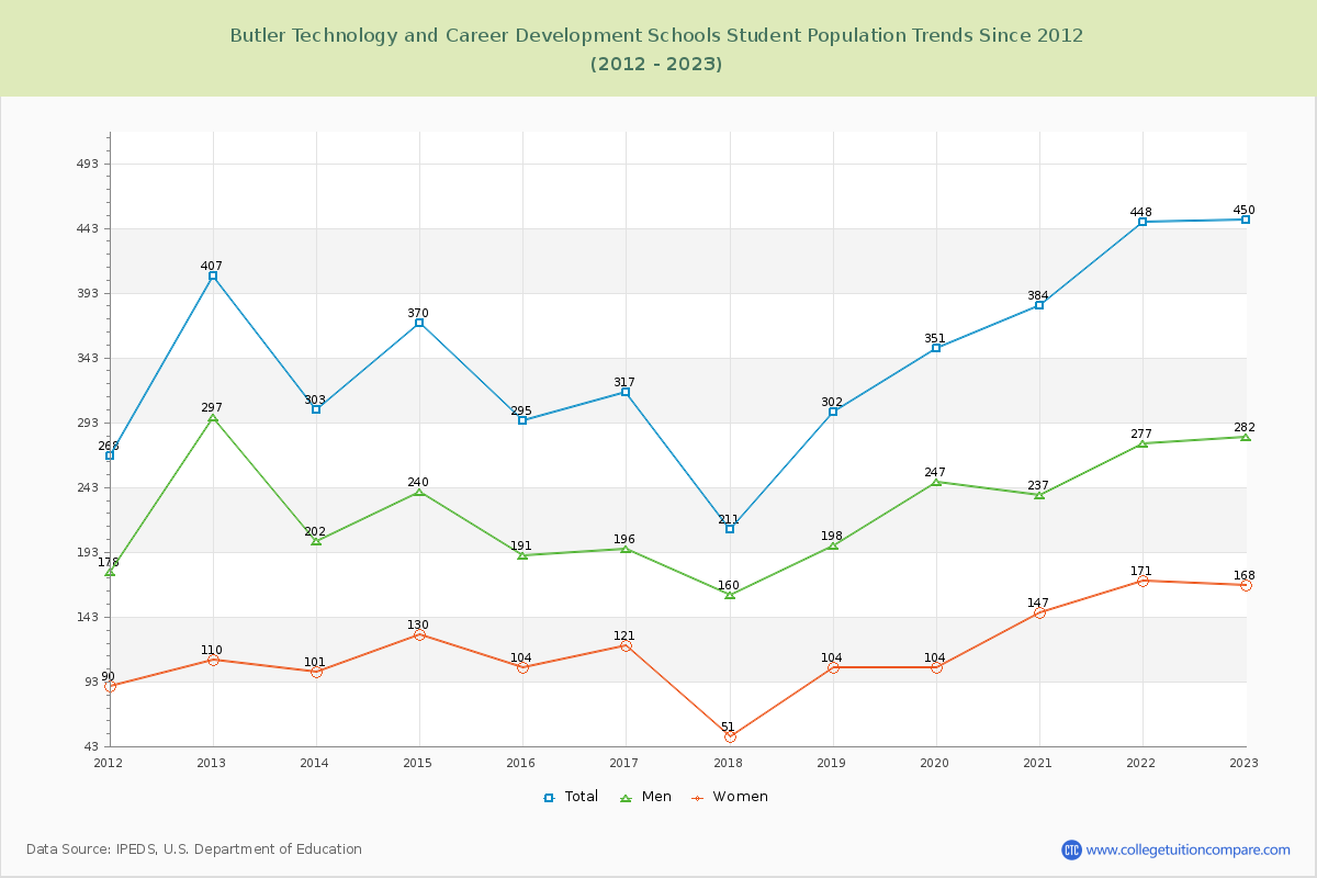 Butler Technology and Career Development Schools Enrollment Trends Chart